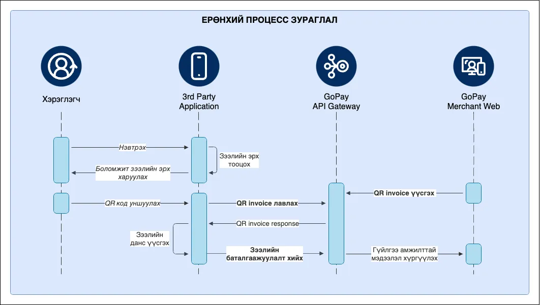 GoPay-тэй холболт хийсний дараа процесс